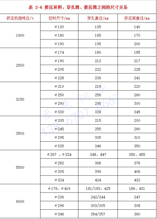 表 2-6 擠壓坯料、穿孔筒、擠壓筒之間的尺寸關(guān)系.jpg