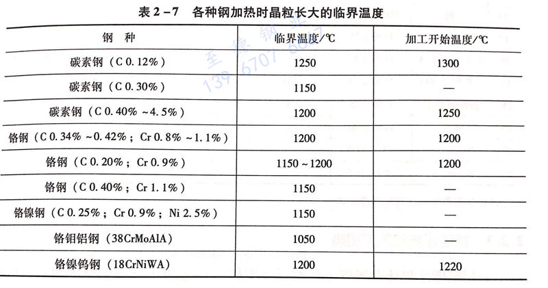 表 2-7 各種鋼加熱時(shí)晶粒長大的臨界溫度.jpg