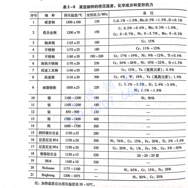 表 2-8 某些鋼種的擠壓溫度、化學(xué)成分和變形抗力.jpg