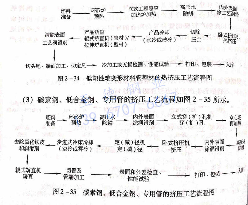 圖 2-35 碳素鋼、低合金鋼、專用管的擠壓工藝流程圖.jpg